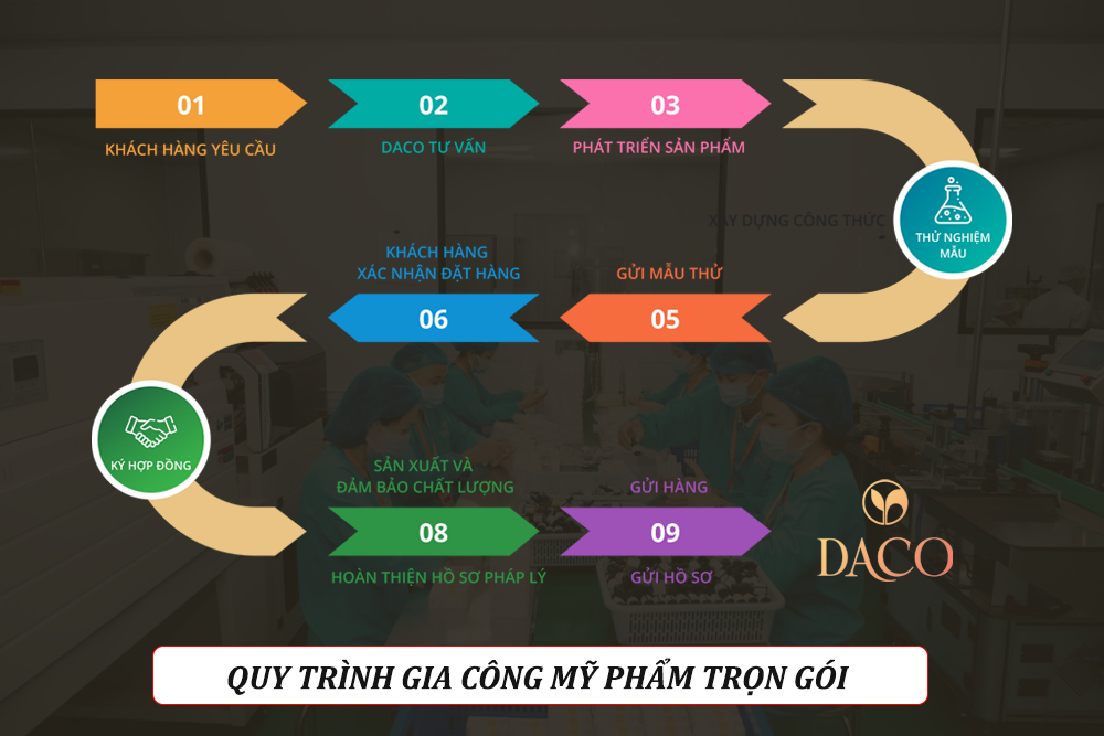 Quy trình gia công mỹ phẩm trọn gói tại Daco